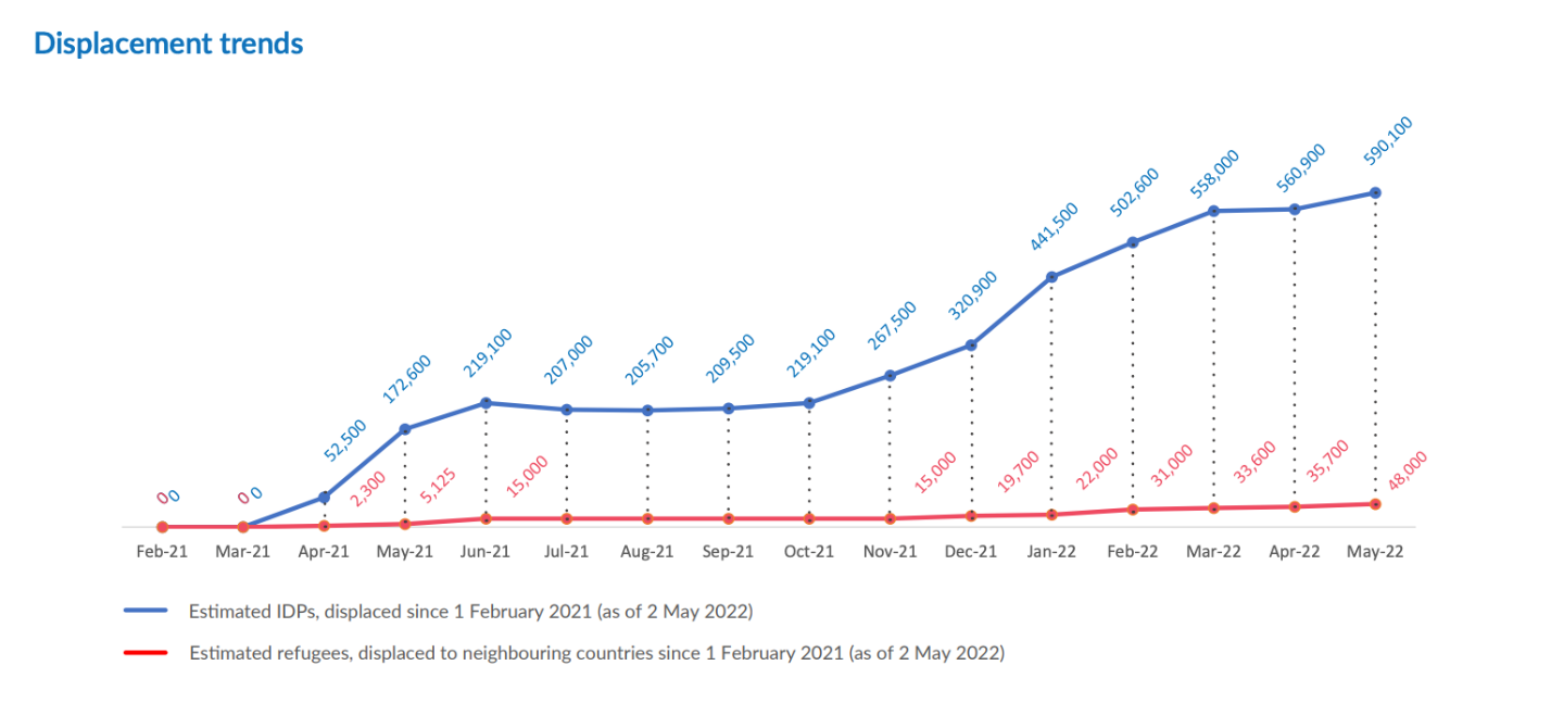 Displacement Trends