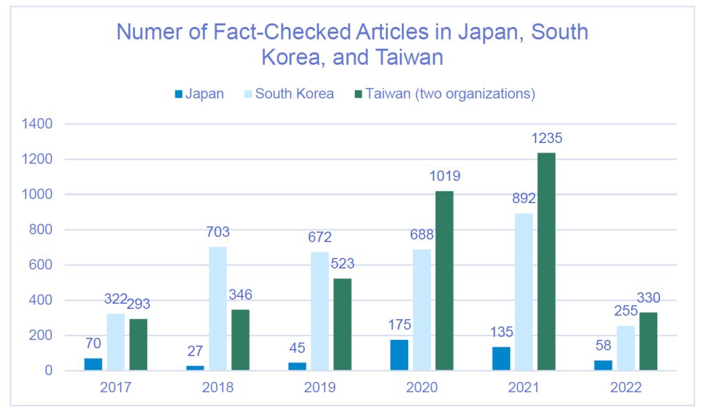 Number of Fact-Checked Articles in Japan, South Korea, and Taiwan